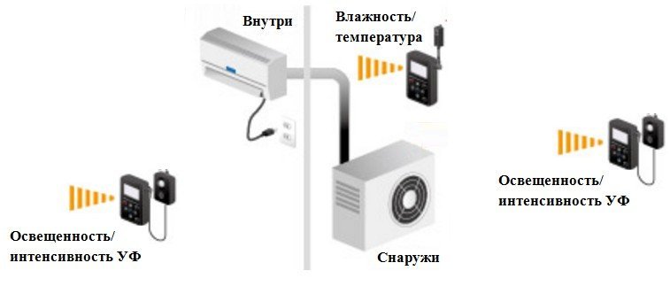 Контроль температуры, влажности, освещенности и интенсивности УФ в помещениях и во вне